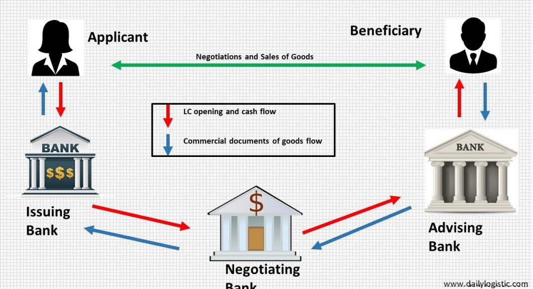 Importance Of Letter Of Credit