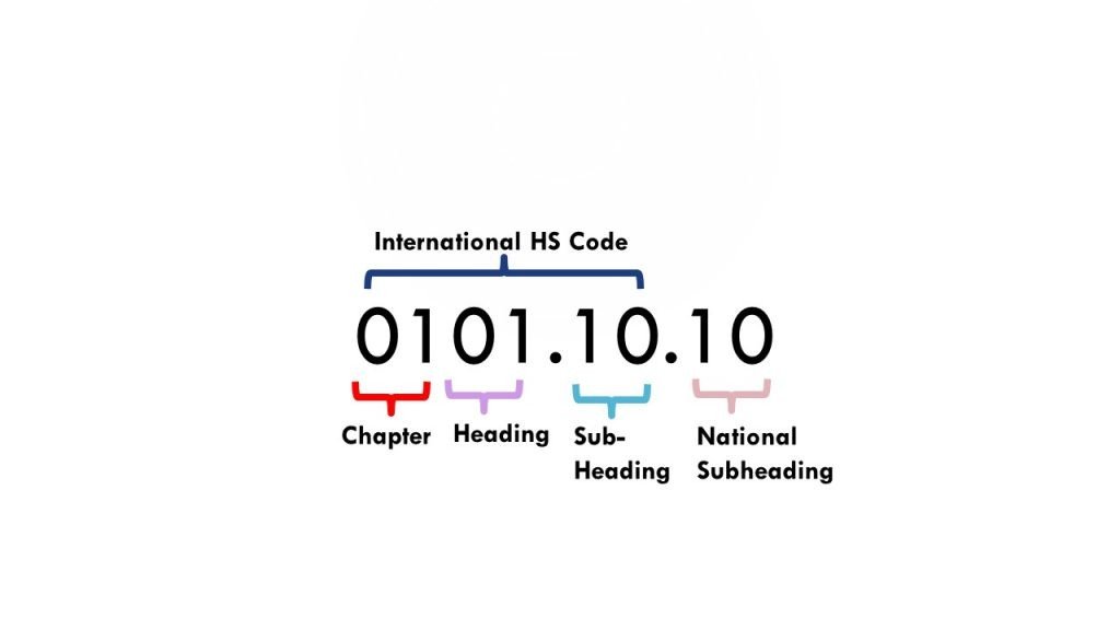 How to Classify Numbers in HS Code-What is HS Code - Harmonized System (The complete Guide)-dailylogistic.com