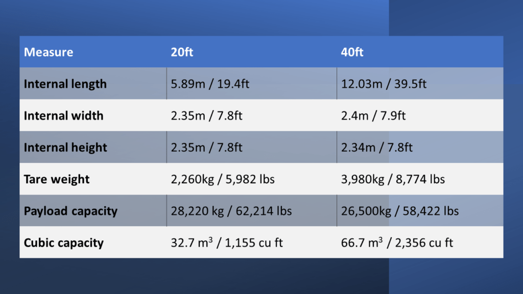 Intermodal container sizes Daily Logistics