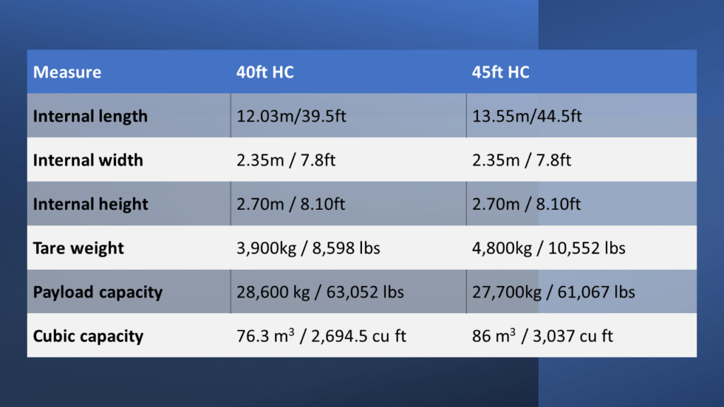 Intermodal container sizes Daily Logistics